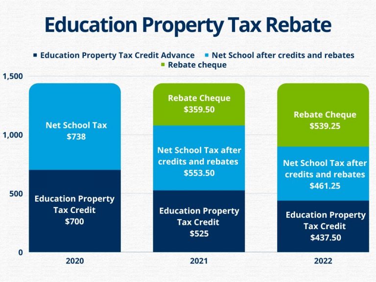 Education Property Tax Rebate Continues In 2022 City Of Portage La 